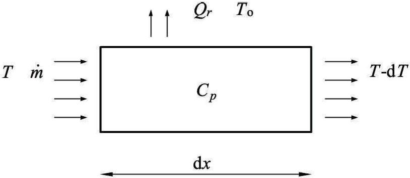 5.3 The temperature profile